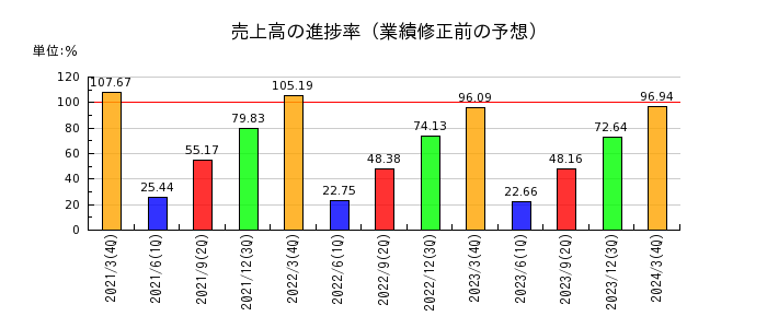 日本光電工業の売上高の進捗率