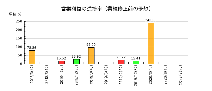 富士通フロンテックの営業利益の進捗率