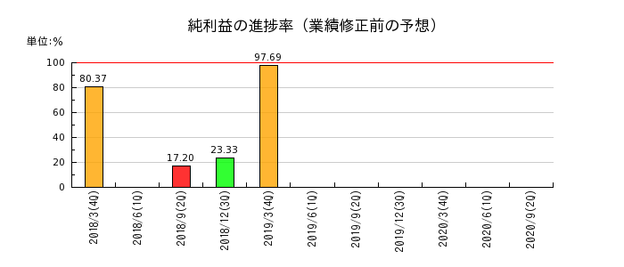 富士通フロンテックの純利益の進捗率