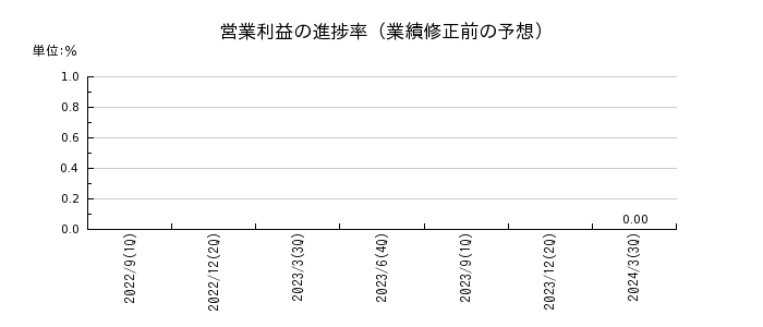 ジャパンクラフトホールディングスの営業利益の進捗率