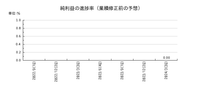 ジャパンクラフトホールディングスの純利益の進捗率