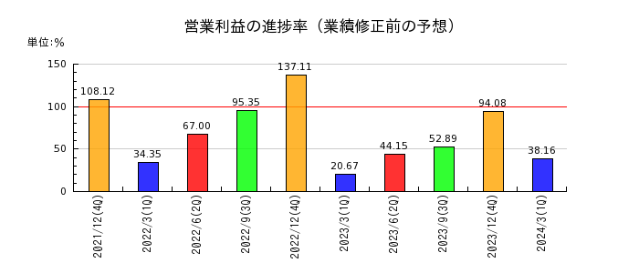 遠藤製作所の営業利益の進捗率