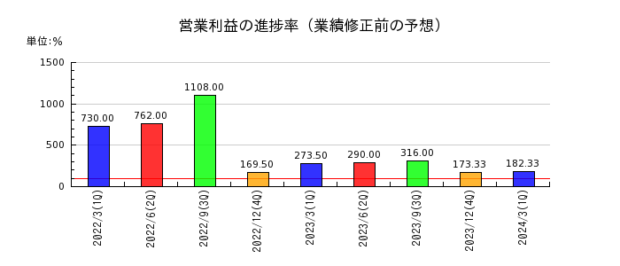 東京ソワールの営業利益の進捗率