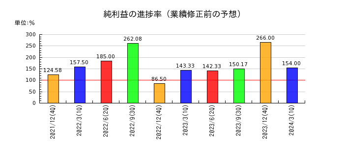 東京ソワールの純利益の進捗率