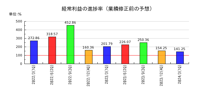 東京ソワールの経常利益の進捗率