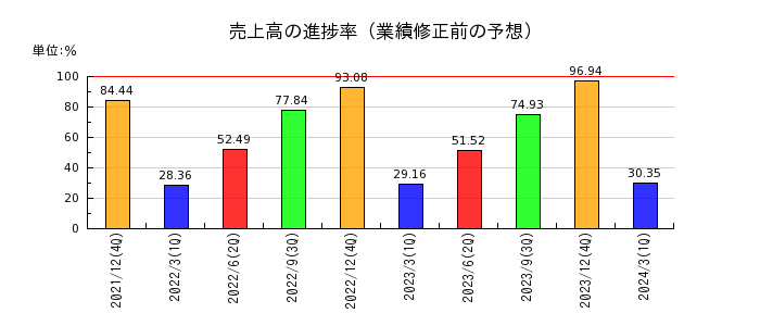 東京ソワールの売上高の進捗率