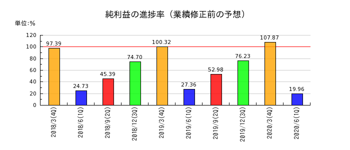 広島銀行の純利益の進捗率