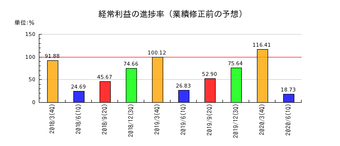 広島銀行の経常利益の進捗率