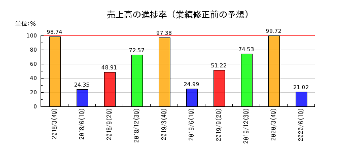 広島銀行の売上高の進捗率