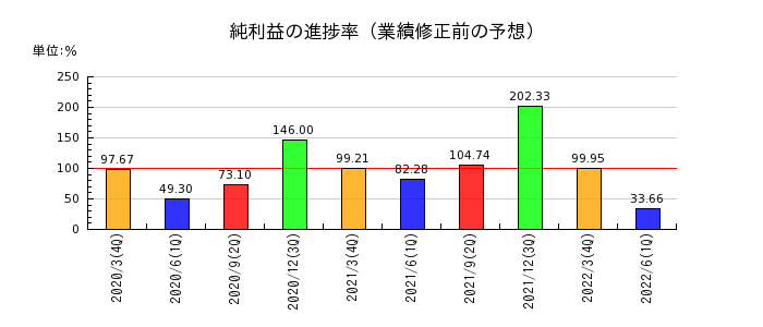 愛知銀行の純利益の進捗率