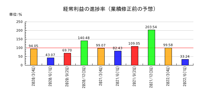 愛知銀行の経常利益の進捗率