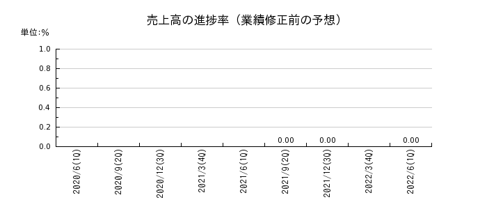 愛知銀行の売上高の進捗率