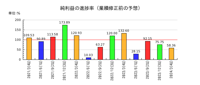 栃木銀行の純利益の進捗率