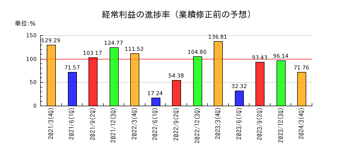 栃木銀行の経常利益の進捗率