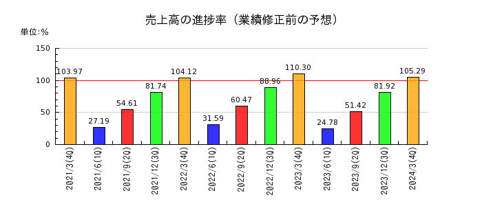 栃木銀行の売上高の進捗率
