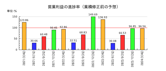 九州リースサービスの営業利益の進捗率