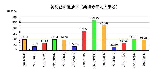 九州リースサービスの純利益の進捗率