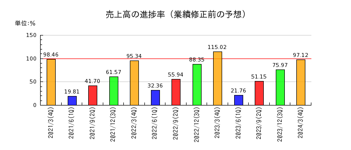 九州リースサービスの売上高の進捗率