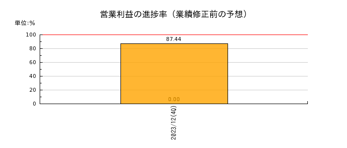 日本ビルファンド投資法人 投資証券の営業利益の進捗率