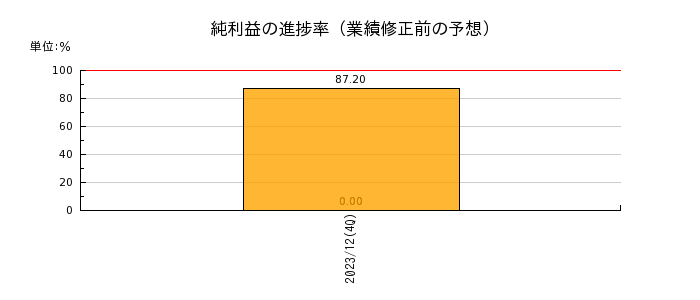 日本ビルファンド投資法人 投資証券の純利益の進捗率