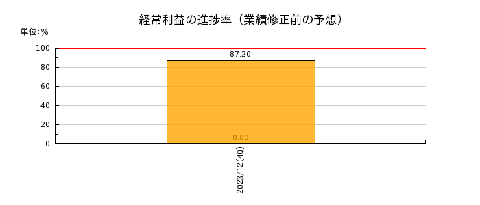 日本ビルファンド投資法人 投資証券の経常利益の進捗率