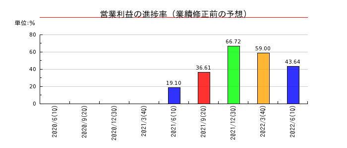 新京成電鉄の営業利益の進捗率