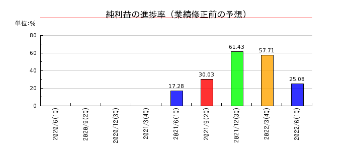 新京成電鉄の純利益の進捗率