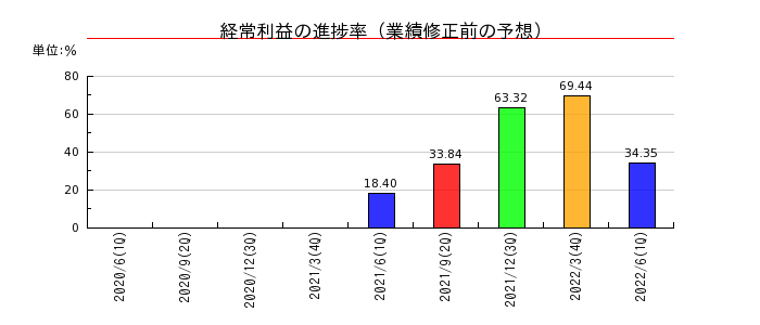 新京成電鉄の経常利益の進捗率