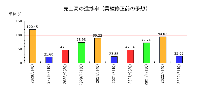 新京成電鉄の売上高の進捗率